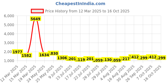 ajio.com jompers Men Embroidery Long Kurta jompers Price History Graph from 12 Mar 2025 to 16 Oct 2025