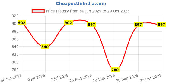 ajio.com swagg india Men Embroidery Long Kurta swagg india Price History Graph from 30 Jun 2025 to 29 Oct 2025