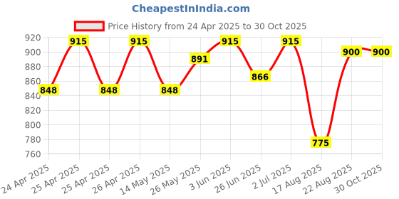 ajio.com swagg india Men Embroidery Long Kurta swagg india Price History Graph from 24 Apr 2025 to 30 Oct 2025