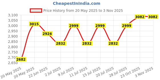 ajio.com sojanya Men Embroidery Long Kurta sojanya Price History Graph from 20 May 2025 to 2 Nov 2025