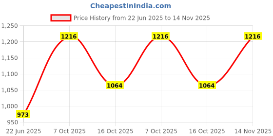 ajio.com jompers Men Embroidery Long Kurta jompers Price History Graph from 22 Jun 2025 to 14 Nov 2025