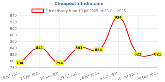 ajio.com sojanya Men Embroidery Long Kurta sojanya Price History Graph from 10 Jul 2025 to 19 Oct 2025