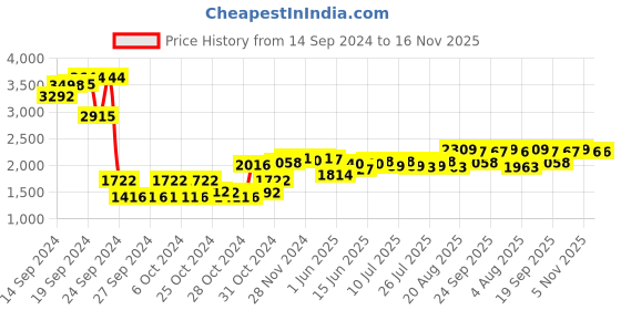ajio.com sojanya Men Embroidery Nehru Jacket sojanya Price History Graph from 14 Sep 2024 to 15 Nov 2025