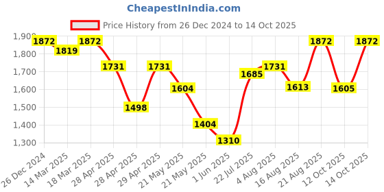 ajio.com jompers Men Embroidery Nehru jacket jompers Price History Graph from 26 Dec 2024 to 12 Oct 2025