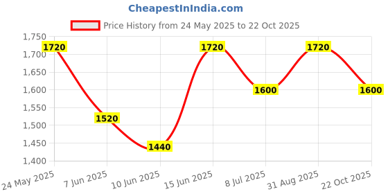 ajio.com vastramay Men Embroidery Nehru jacket vastramay Price History Graph from 24 May 2025 to 22 Oct 2025