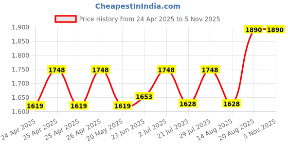 ajio.com zois Men Embroidery Nehru jacket zois Price History Graph from 24 Apr 2025 to 3 Nov 2025