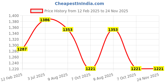 ajio.com vastramay Men Embroidery Nehru jacket vastramay Price History Graph from 12 Feb 2025 to 24 Nov 2025