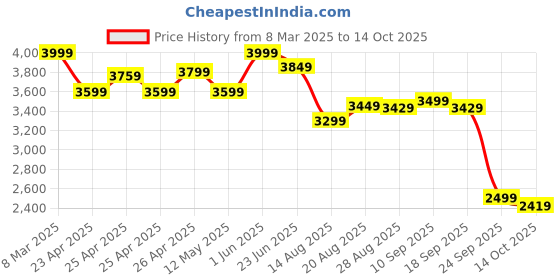 ajio.com kisah Men Embroidery Nehru jacket kisah Price History Graph from 8 Mar 2025 to 14 Oct 2025