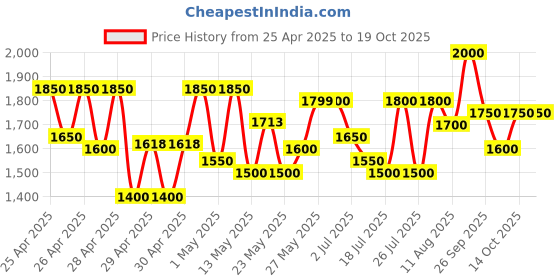 ajio.com jompers Men Embroidery Nehru jacket jompers Price History Graph from 25 Apr 2025 to 18 Oct 2025