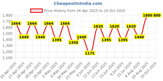 ajio.com jompers Men Embroidery Nehru jacket jompers Price History Graph from 26 Apr 2025 to 9 Oct 2025