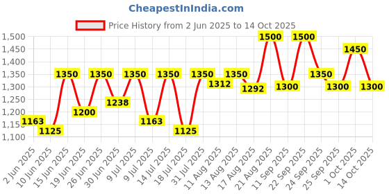 ajio.com jompers Men Embroidery Nehru jacket jompers Price History Graph from 2 Jun 2025 to 14 Oct 2025