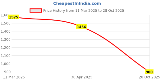 ajio.com swagg india Men Embroidery Short Kurta swagg india Price History Graph from 11 Mar 2025 to 28 Oct 2025