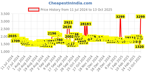 ajio.com reebok Men Emergo runner M Lace-Up Running Shoes reebok Price History Graph from 11 Jul 2024 to 13 Oct 2025