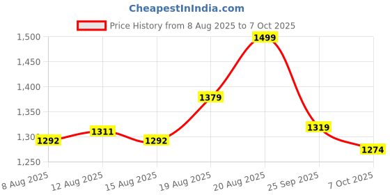 ajio.com lotto Men Enduro Slides lotto Price History Graph from 8 Aug 2025 to 7 Oct 2025