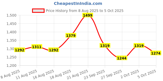 ajio.com lotto Men Enduro Slides lotto Price History Graph from 8 Aug 2025 to 2 Oct 2025