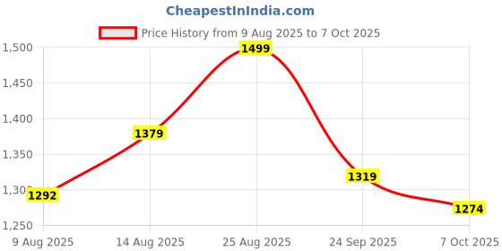 ajio.com lotto Men Enduro Strip Slides lotto Price History Graph from 9 Aug 2025 to 7 Oct 2025