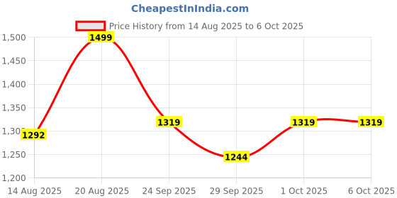 ajio.com lotto Men Enduro Strip Slides lotto Price History Graph from 14 Aug 2025 to 5 Oct 2025