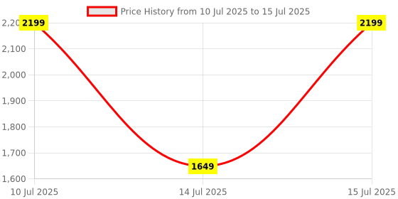 ajio.com lotto Men Enduro TX Slides lotto Price History Graph from 10 Jul 2025 to 15 Jul 2025