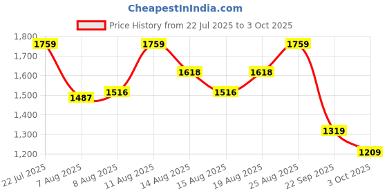 ajio.com lotto Men Enduro TX Slides lotto Price History Graph from 22 Jul 2025 to 3 Oct 2025