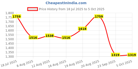 ajio.com lotto Men Enduro TX Slides lotto Price History Graph from 18 Jul 2025 to 5 Oct 2025