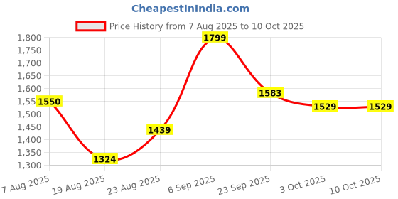 ajio.com lotto Men Enduro X Slides lotto Price History Graph from 7 Aug 2025 to 10 Oct 2025
