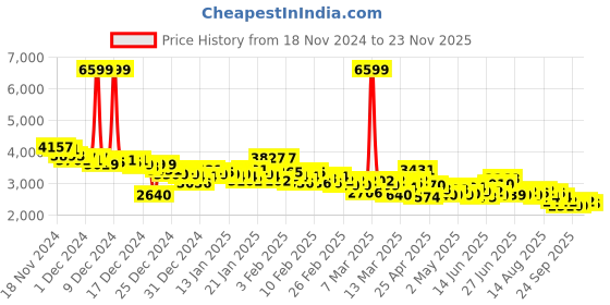 ajio.com adidas Men Energy Fit Running Shoes adidas Price History Graph from 18 Nov 2024 to 23 Nov 2025