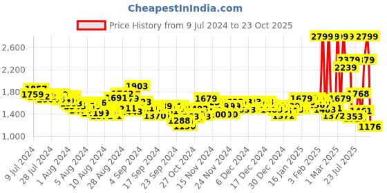 ajio.com reebok Men Energy Streak Running Shoes reebok Price History Graph from 9 Jul 2024 to 23 Oct 2025