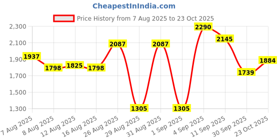 ajio.com us polo assn. Men Engineered Checked Regular Fit Shirt us polo assn. Price History Graph from 7 Aug 2025 to 23 Oct 2025