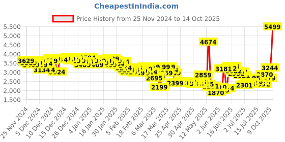 ajio.com skechers Men Engineered Mesh Athletic Lace-Up Sneakers skechers Price History Graph from 25 Nov 2024 to 14 Oct 2025