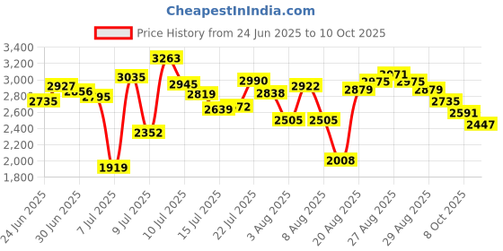 ajio.com adidas Men Enry Flux Low-Top Running Shoes adidas Price History Graph from 24 Jun 2025 to 10 Oct 2025