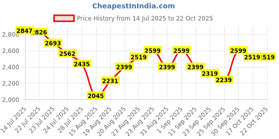 ajio.com adidas Men Ent-Smart Running Shoes adidas Price History Graph from 14 Jul 2025 to 22 Oct 2025
