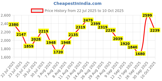ajio.com adidas Men Ent-Smart Running Shoes adidas Price History Graph from 22 Jul 2025 to 10 Oct 2025