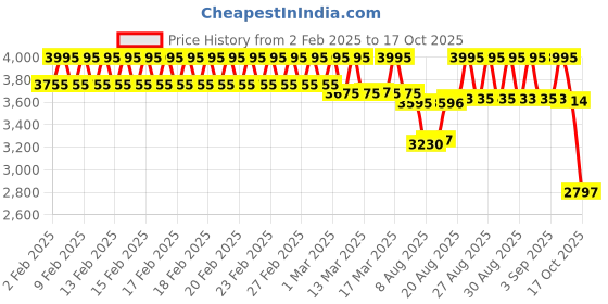 ajio.com casio Men Enticer Water-Resistant Analogue Watch-MTP-1302DD-5AVDF casio Price History Graph from 2 Feb 2025 to 17 Oct 2025