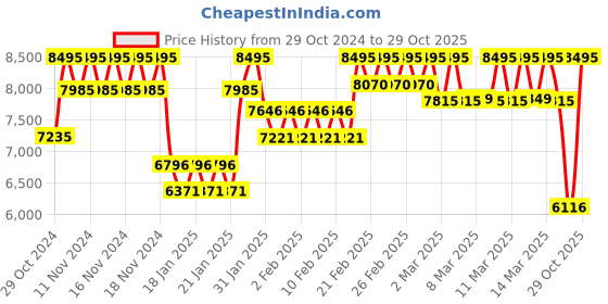 ajio.com casio Men Enticer Water-Resistant Analogue Watch-MTP-E515D-2A1VDF casio Price History Graph from 29 Oct 2024 to 29 Oct 2025