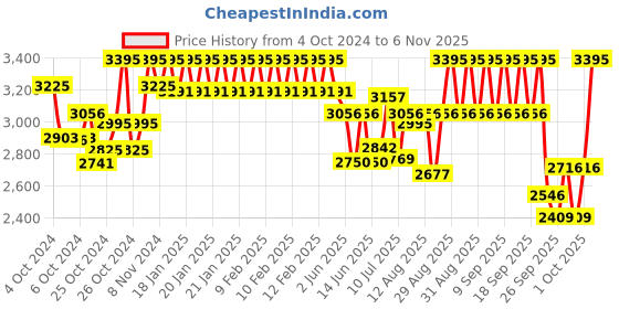 ajio.com casio Men Enticer Water-Resistant Analogue Watch-MTP-VD01D-3BVUDF casio Price History Graph from 4 Oct 2024 to 6 Nov 2025
