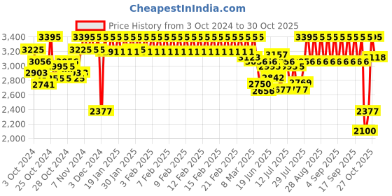 ajio.com casio Men Enticer Water-Resistant Analogue Watch-MTP-VD01D-3E2VUDF casio Price History Graph from 3 Oct 2024 to 27 Oct 2025