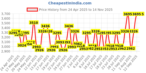 ajio.com casio Men Enticer Water-Resistant Analogue Watch-MTP-VT04D-8EDF casio Price History Graph from 24 Apr 2025 to 14 Nov 2025