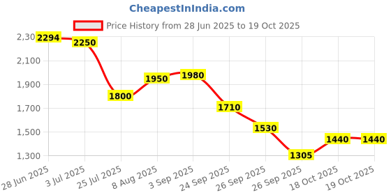 ajio.com puma Men Enzo Rush Sprinter Lace-Up Running Shoes puma Price History Graph from 28 Jun 2025 to 19 Oct 2025