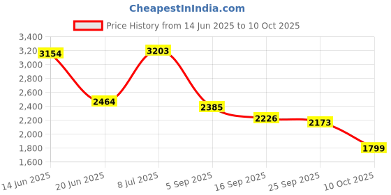 ajio.com adidas Men Erudo Lace-Up Running Shoes adidas Price History Graph from 14 Jun 2025 to 10 Oct 2025