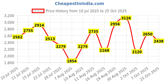 ajio.com adidas Men Erudo Low-Top Running Shoes adidas Price History Graph from 10 Jul 2025 to 25 Oct 2025
