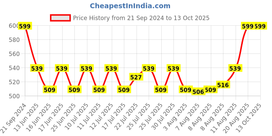 ajio.com puma Men ESS Running Cap puma Price History Graph from 21 Sep 2024 to 13 Oct 2025