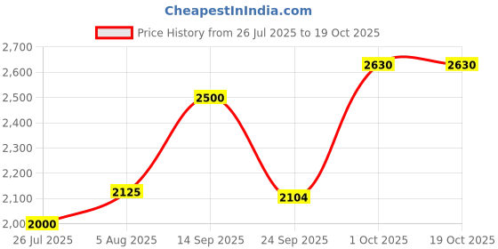 ajio.com superdry Men Essential 16 Swim Shorts superdry Price History Graph from 26 Jul 2025 to 17 Oct 2025