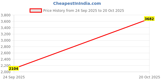 ajio.com superdry Men Essential 16 Swim Shorts superdry Price History Graph from 24 Sep 2025 to 20 Oct 2025