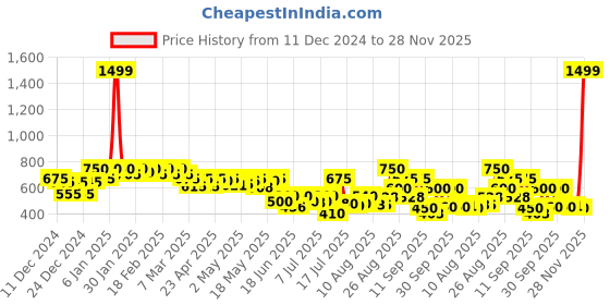 ajio.com puma Men Essential Accessory Wallet puma Price History Graph from 11 Dec 2024 to 28 Nov 2025