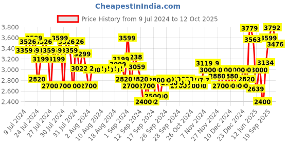 ajio.com armani exchange Men Essential Cap armani exchange Price History Graph from 9 Jul 2024 to 12 Oct 2025