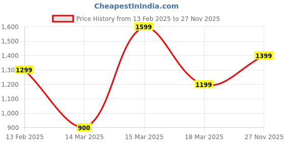 ajio.com tommy hilfiger Men Essential Flag Print Slim Fit Crew-Neck T-Shirt tommy hilfiger Price History Graph from 13 Feb 2025 to 27 Nov 2025