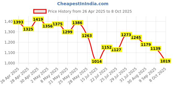 ajio.com adidas Men Essential Linear Logo Print Regular Fit Shorts adidas Price History Graph from 26 Apr 2025 to 8 Oct 2025