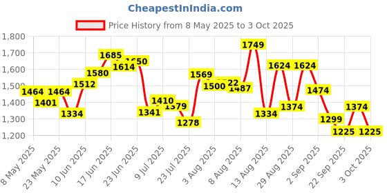 ajio.com adidas Men Essential Linear Regular Fit Jersey Shorts adidas Price History Graph from 8 May 2025 to 3 Oct 2025
