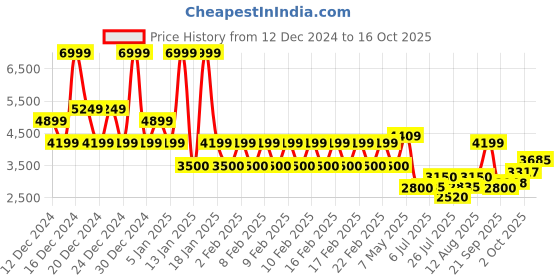 ajio.com superdry Men Essential Logo Applique Joggers with Insert Pocket superdry Price History Graph from 12 Dec 2024 to 16 Oct 2025