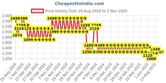 ajio.com gap Men Essential Mid-Rise Shorts gap Price History Graph from 29 Aug 2024 to 2 Nov 2025
